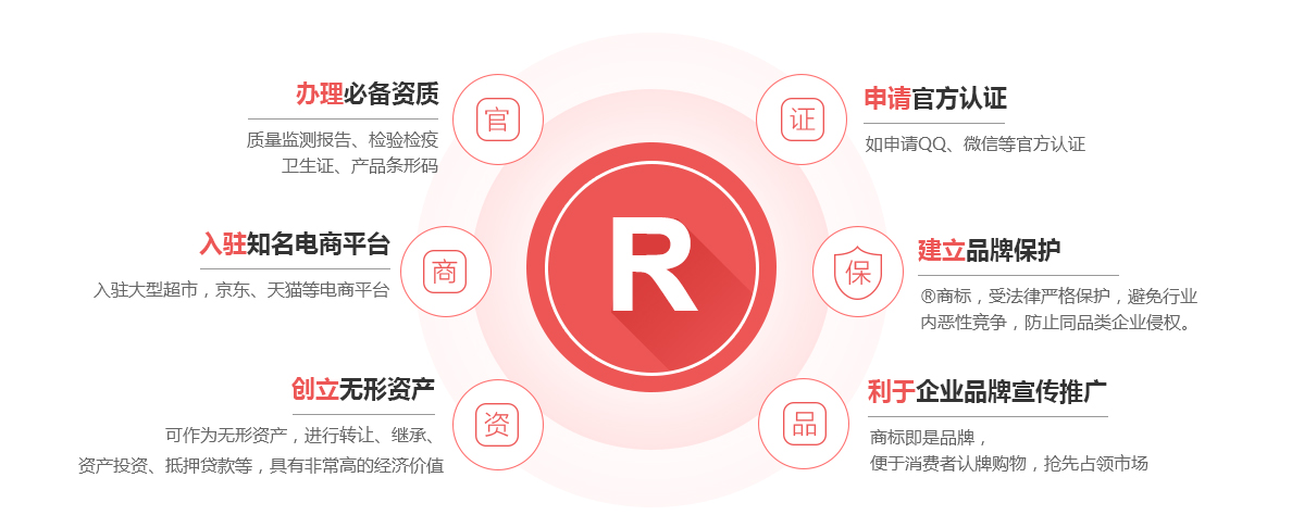 芮城商标注册的作用